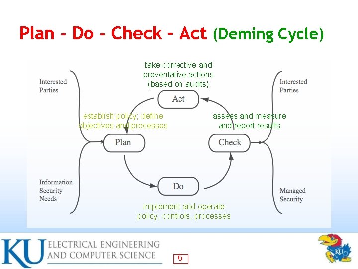 Plan - Do - Check – Act (Deming Cycle) take corrective and preventative actions