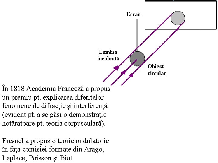 În 1818 Academia Franceză a propus un premiu pt. explicarea diferitelor fenomene de difracţie