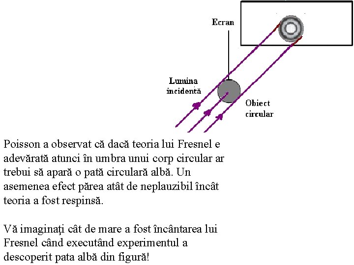 Poisson a observat că dacă teoria lui Fresnel e adevărată atunci în umbra unui