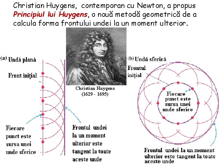 Christian Huygens, contemporan cu Newton, a propus Principiul lui Huygens, o nouă metodă geometrică