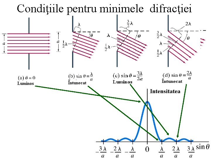 Condiţiile pentru minimele difracţiei 