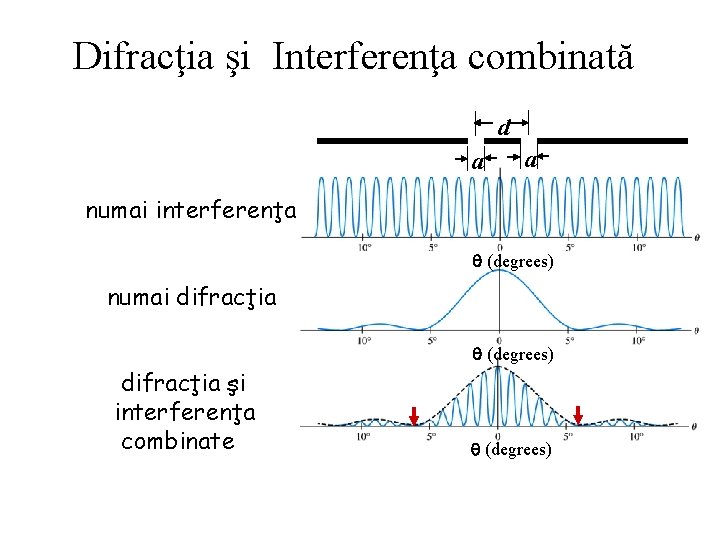 Difracţia şi Interferenţa combinată d a a numai interferenţa q (degrees) numai difracţia q