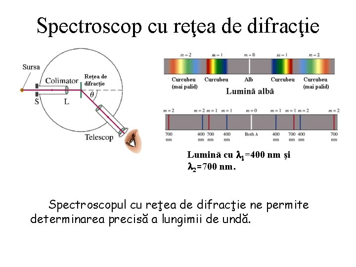 Spectroscop cu reţea de difracţie Lumină cu l 1=400 nm şi l 2=700 nm.