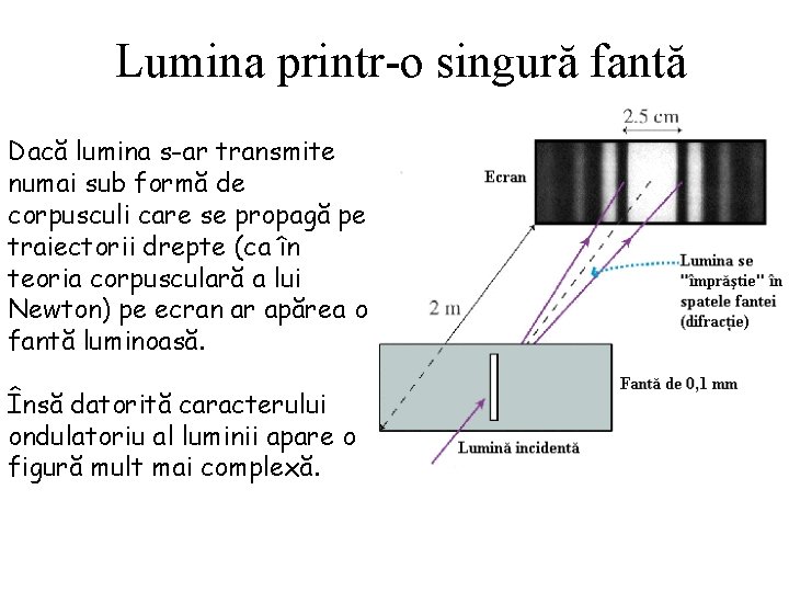 Lumina printr-o singură fantă Dacă lumina s-ar transmite numai sub formă de corpusculi care