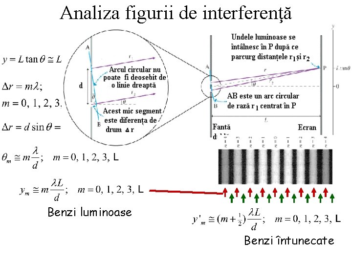 Analiza figurii de interferenţă Benzi luminoase Benzi întunecate 