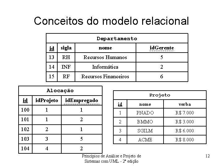Conceitos do modelo relacional Departamento id sigla nome id. Gerente 13 RH Recursos Humanos