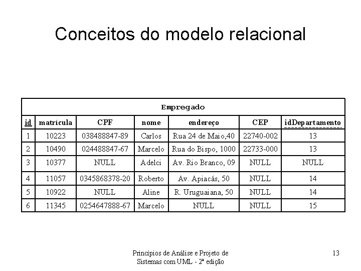 Conceitos do modelo relacional Empregado id matrícula CPF nome endereço CEP id. Departamento Carlos