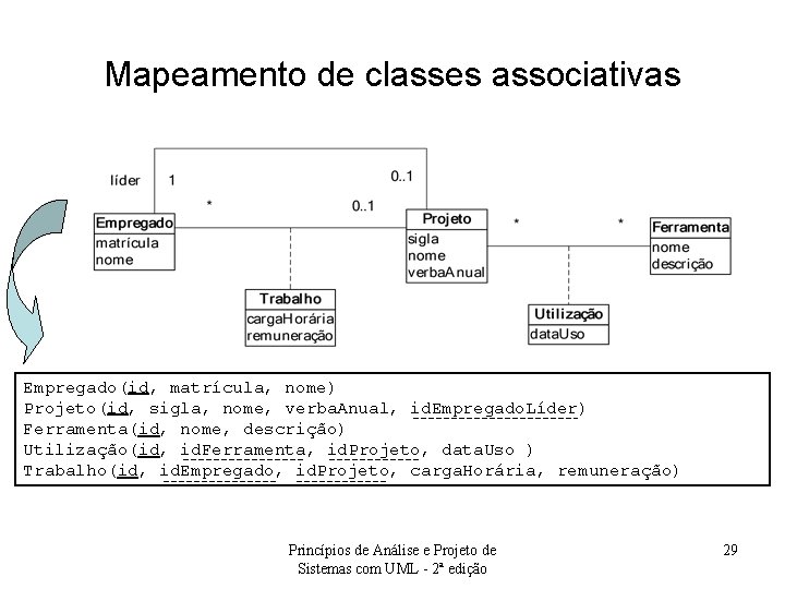 Mapeamento de classes associativas Empregado(id, matrícula, nome) Projeto(id, sigla, nome, verba. Anual, id. Empregado.