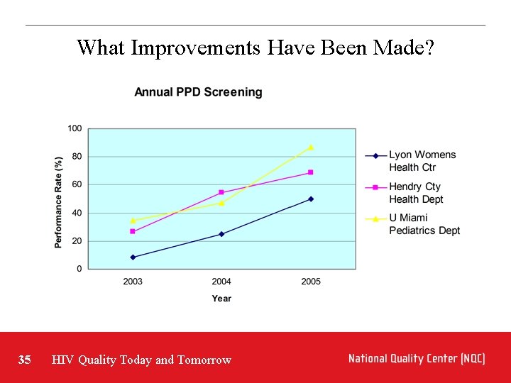 What Improvements Have Been Made? 35 HIV Quality Today and Tomorrow 