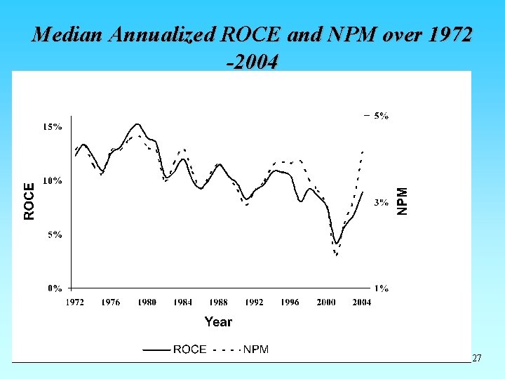 Median Annualized ROCE and NPM over 1972 -2004 27 Median Annualized ROCE and NPM over 1972 -2004 27