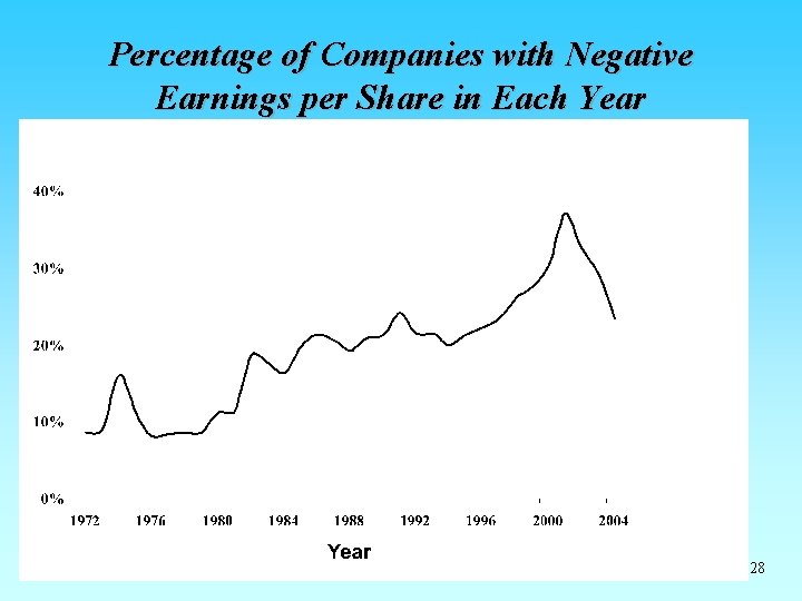 Percentage of Companies with Negative Earnings per Share in Each Year 28 Percentage of Companies with Negative Earnings per Share in Each Year 28