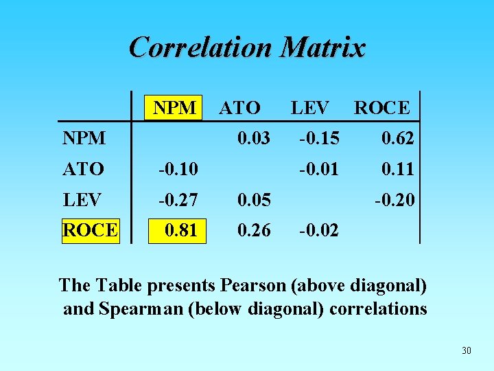 Correlation Matrix NPM ATO 0. 03 ATO -0. 10 LEV -0. 27 0. 05 Correlation Matrix NPM ATO 0. 03 ATO -0. 10 LEV -0. 27 0. 05
