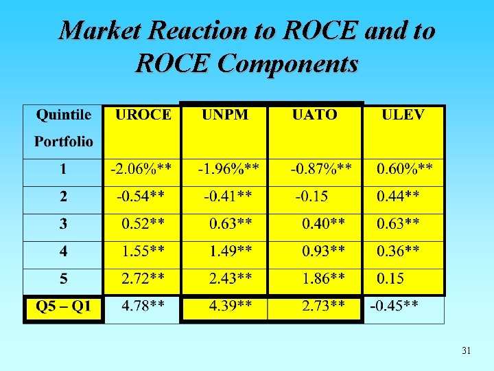 Market Reaction to ROCE and to ROCE Components 31 Market Reaction to ROCE and to ROCE Components 31