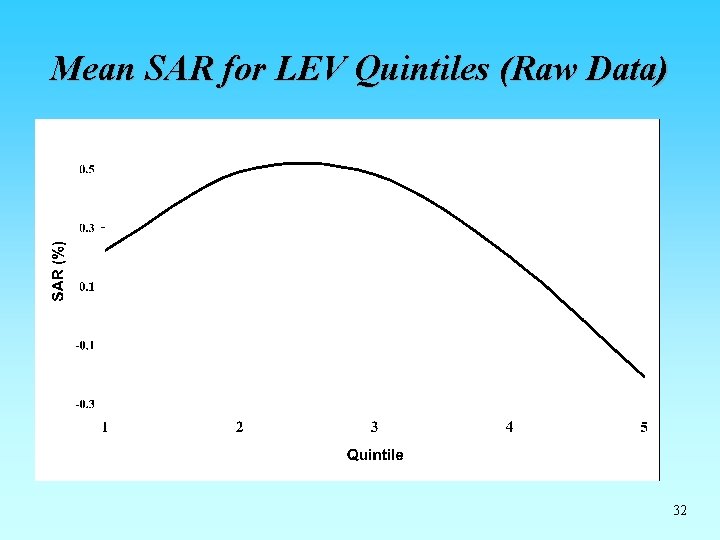 Mean SAR for LEV Quintiles (Raw Data) 32 Mean SAR for LEV Quintiles (Raw Data) 32