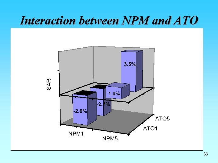 Interaction between NPM and ATO 33 Interaction between NPM and ATO 33