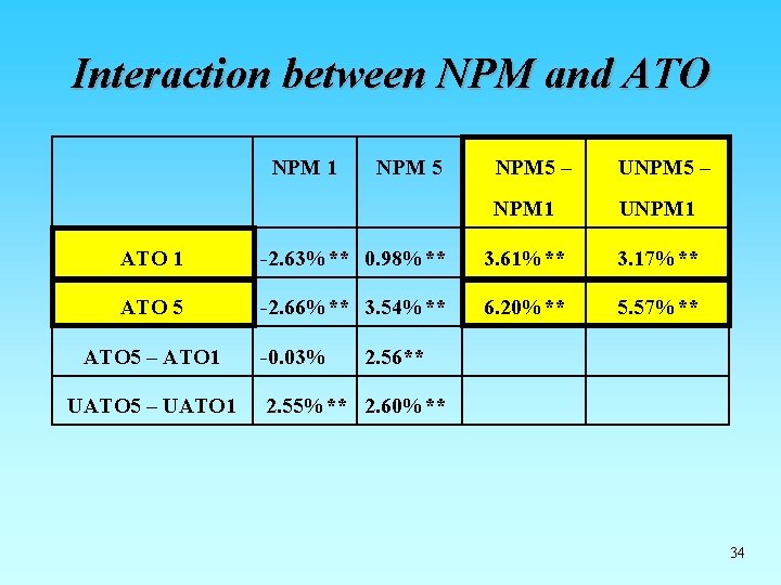 Interaction between NPM and ATO NPM 1 NPM 5 – UNPM 5 – NPM Interaction between NPM and ATO NPM 1 NPM 5 – UNPM 5 – NPM