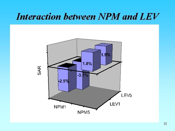 Interaction between NPM and LEV 35 Interaction between NPM and LEV 35