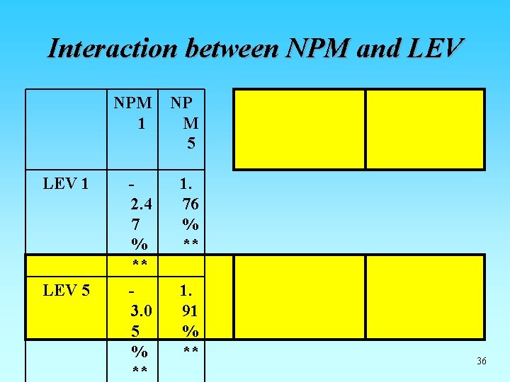 Interaction between NPM and LEV NPM 1 NP M 5 LEV 1 2. 4 Interaction between NPM and LEV NPM 1 NP M 5 LEV 1 2. 4