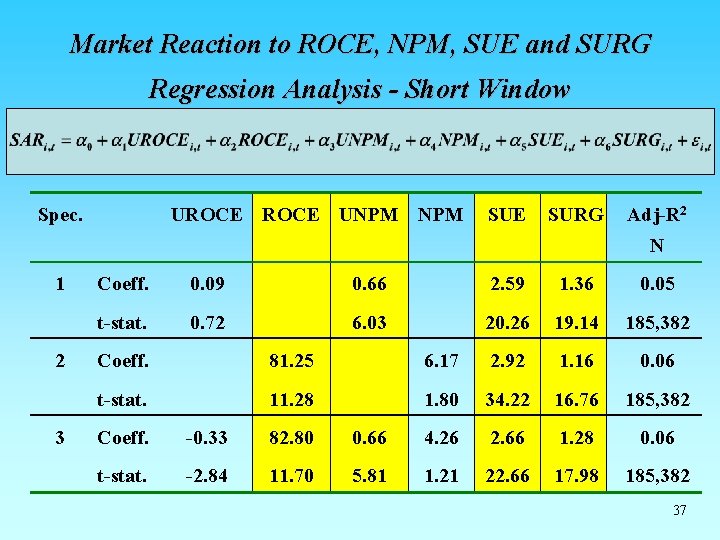 Market Reaction to ROCE, NPM, SUE and SURG Regression Analysis - Short Window Spec. Market Reaction to ROCE, NPM, SUE and SURG Regression Analysis - Short Window Spec.