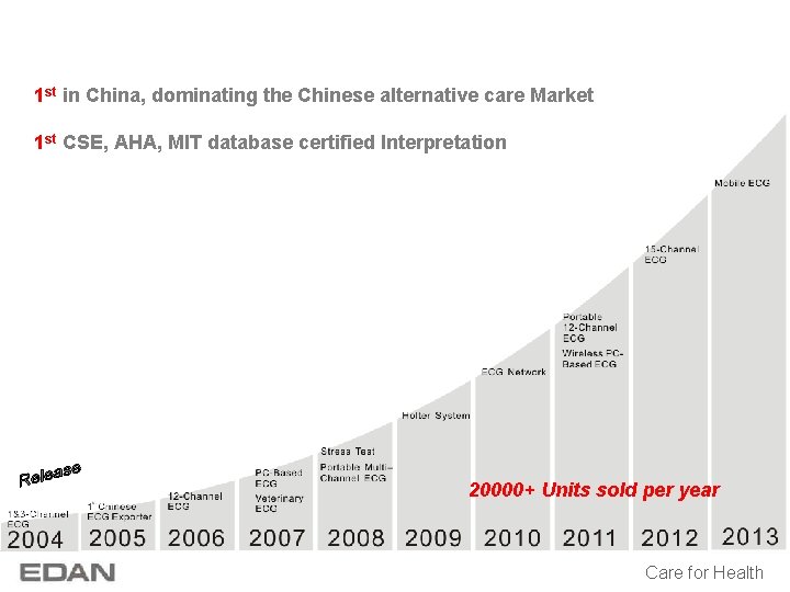 1 st in China, dominating the Chinese alternative care Market 1 st CSE, AHA, 1 st in China, dominating the Chinese alternative care Market 1 st CSE, AHA,