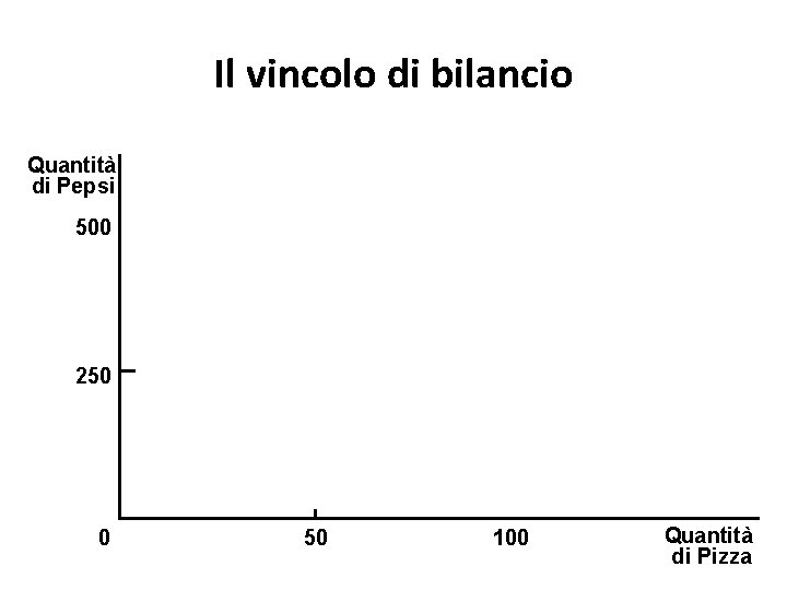 Il vincolo di bilancio Quantità di Pepsi 500 250 0 50 100 Quantità di