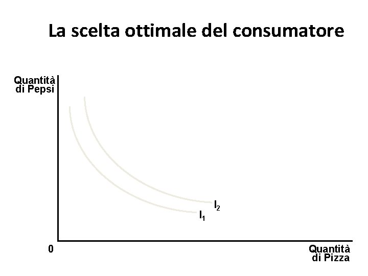 La scelta ottimale del consumatore Quantità di Pepsi I 1 0 I 2 Quantità