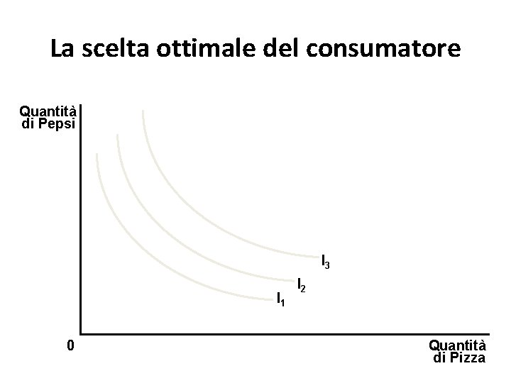 La scelta ottimale del consumatore Quantità di Pepsi I 3 I 1 0 I