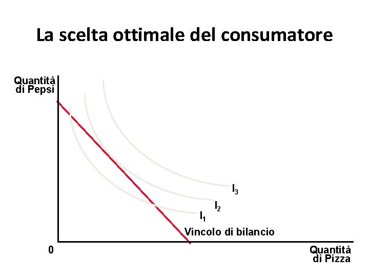 La scelta ottimale del consumatore Quantità di Pepsi I 3 I 1 I 2