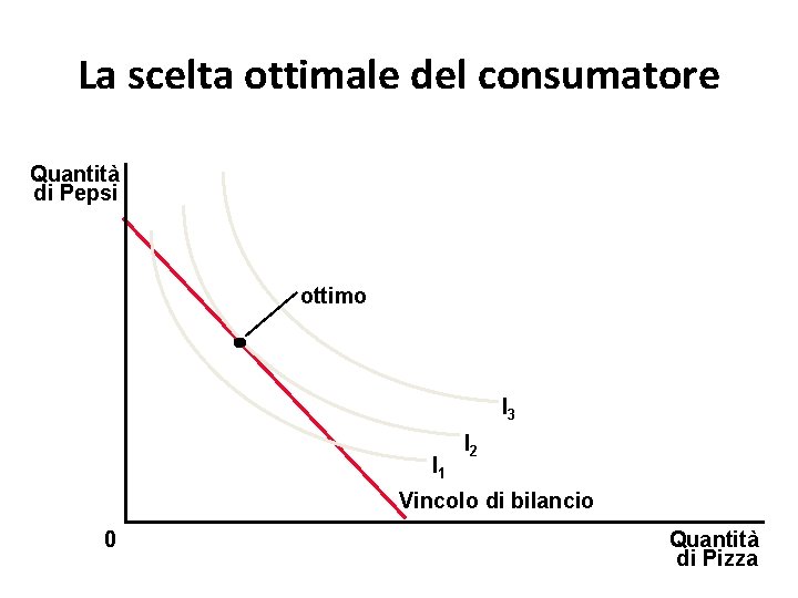 La scelta ottimale del consumatore Quantità di Pepsi ottimo I 3 I 1 I