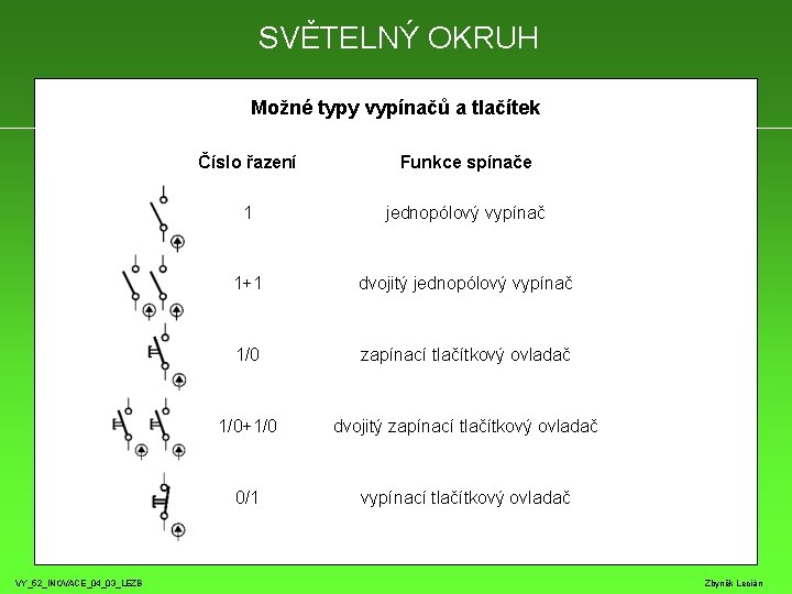 SVĚTELNÝ OKRUH Možné typy vypínačů a tlačítek Číslo řazení Funkce spínače 1 jednopólový vypínač