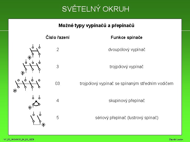 SVĚTELNÝ OKRUH Možné typy vypínačů a přepínačů Číslo řazení Funkce spínače 2 dvoupólový vypínač