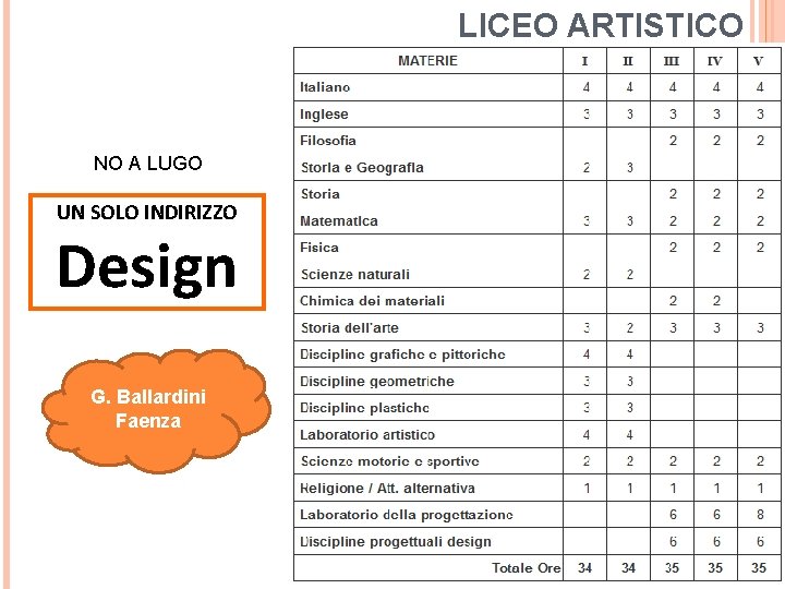 LICEO ARTISTICO NO A LUGO UN SOLO INDIRIZZO Design G. Ballardini Faenza 