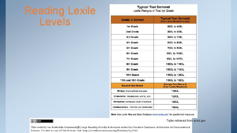 Reading Lexile Levels Table retrieved from azed. gov 