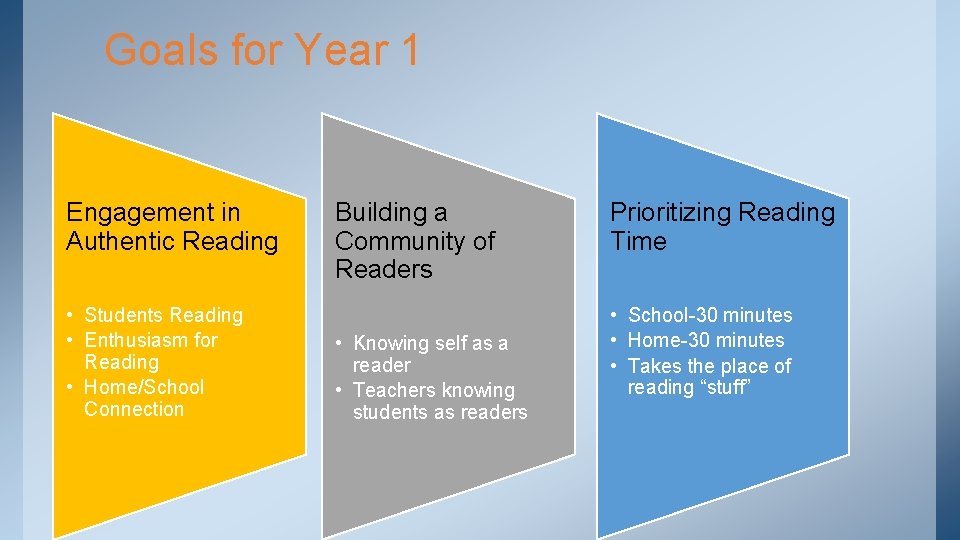 Goals for Year 1 Engagement in Authentic Reading • Students Reading • Enthusiasm for
