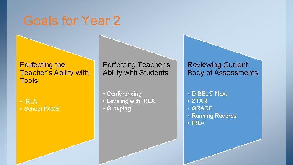 Goals for Year 2 Perfecting the Teacher’s Ability with Tools • IRLA • School