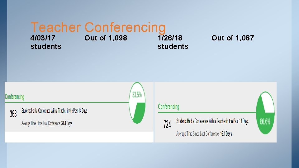 Teacher Conferencing 4/03/17 students Out of 1, 098 1/26/18 students Out of 1, 087