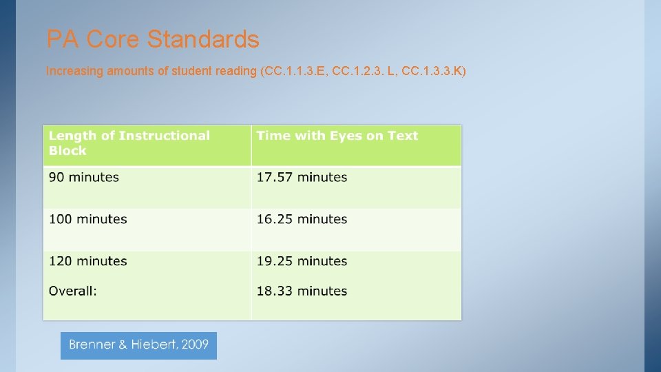 PA Core Standards Increasing amounts of student reading (CC. 1. 1. 3. E, CC.