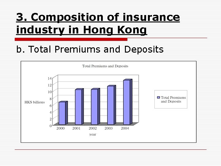3. Composition of insurance industry in Hong Kong b. Total Premiums and Deposits 