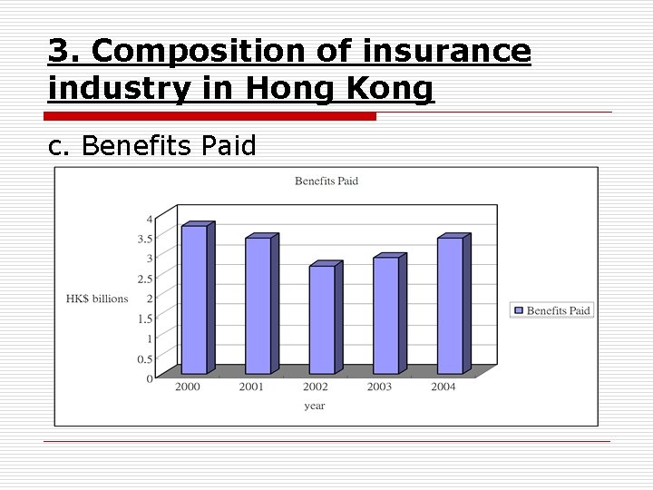 3. Composition of insurance industry in Hong Kong c. Benefits Paid 