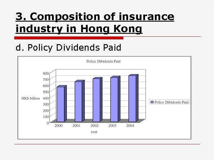 3. Composition of insurance industry in Hong Kong d. Policy Dividends Paid 