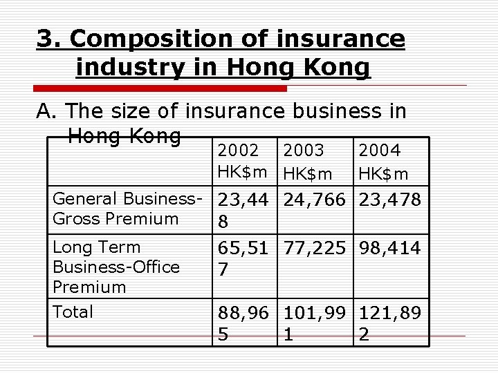 3. Composition of insurance industry in Hong Kong A. The size of insurance business