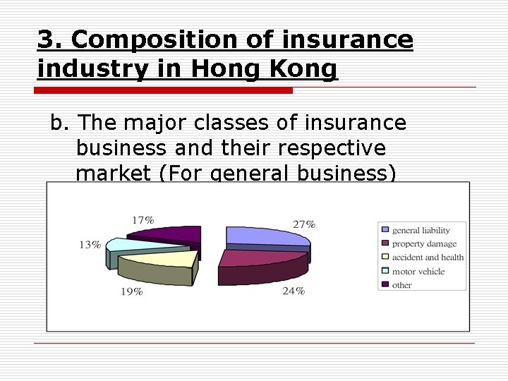 3. Composition of insurance industry in Hong Kong b. The major classes of insurance