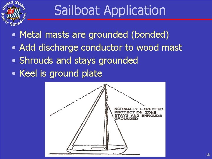 Sailboat Application • • Metal masts are grounded (bonded) Add discharge conductor to wood