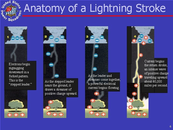 Anatomy of a Lightning Stroke Electrons begin zigzagging downward in a forked pattern. This