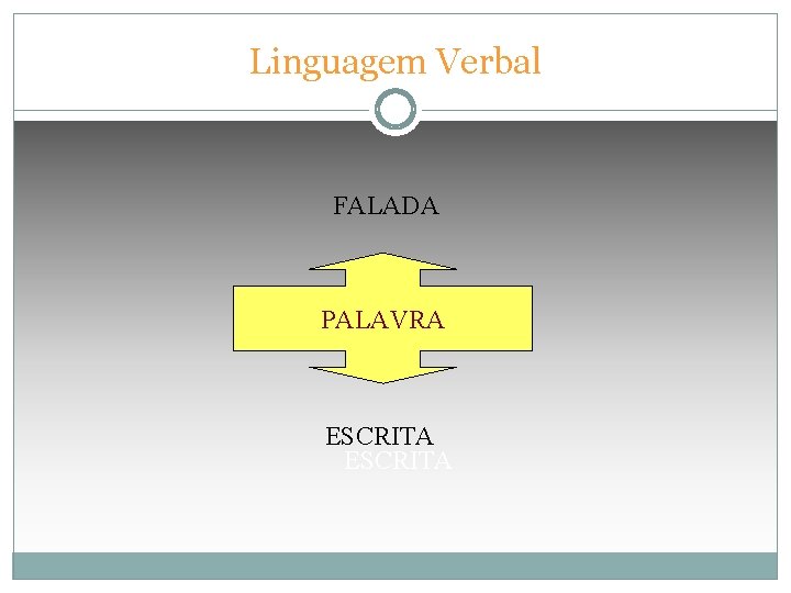 Linguagem Verbal FALADA PALAVRA ESCRITA 