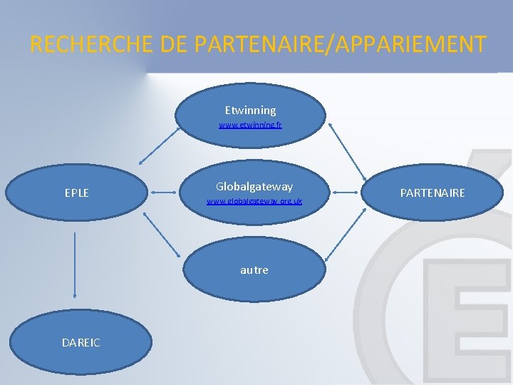 RECHERCHE DE PARTENAIRE/APPARIEMENT Etwinning www. etwinning. fr EPLE Globalgateway www. globalgateway. org. uk autre RECHERCHE DE PARTENAIRE/APPARIEMENT Etwinning www. etwinning. fr EPLE Globalgateway www. globalgateway. org. uk autre