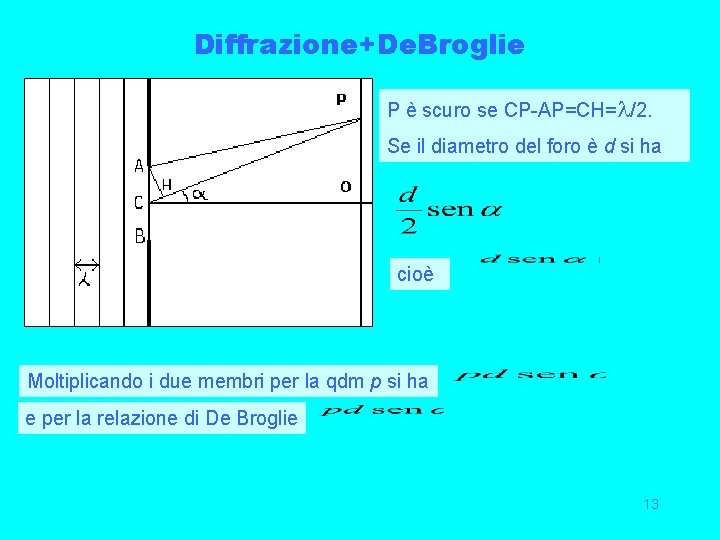 Diffrazione+De. Broglie P è scuro se CP-AP=CH=l/2. Se il diametro del foro è d