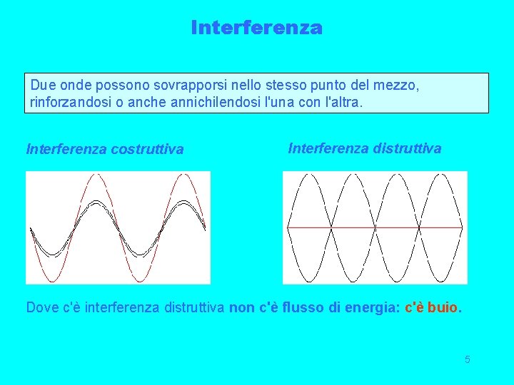 Interferenza Due onde possono sovrapporsi nello stesso punto del mezzo, rinforzandosi o anche annichilendosi