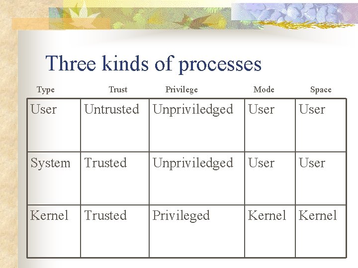 Three kinds of processes Type Trust Privilege Mode Space User Untrusted Unpriviledged User System