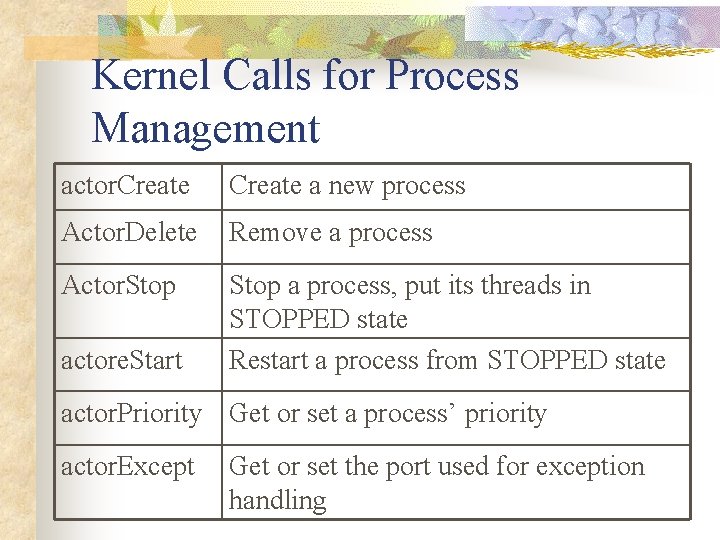 Kernel Calls for Process Management actor. Create a new process Actor. Delete Remove a